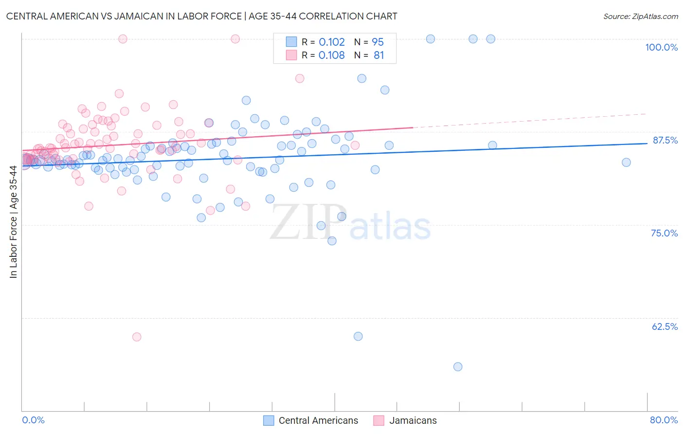 Central American vs Jamaican In Labor Force | Age 35-44