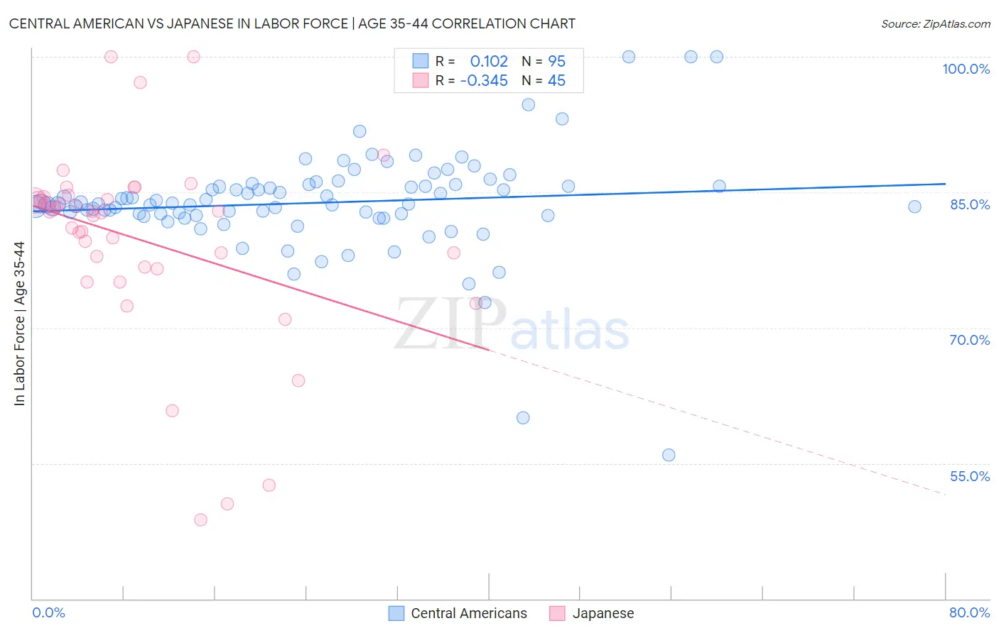 Central American vs Japanese In Labor Force | Age 35-44