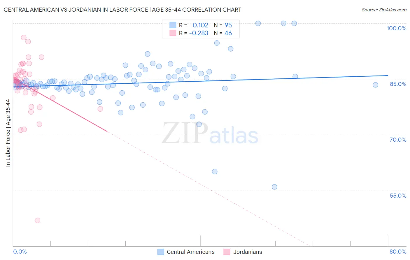 Central American vs Jordanian In Labor Force | Age 35-44
