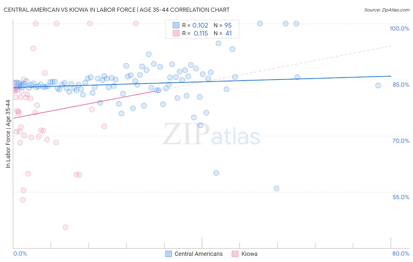 Central American vs Kiowa In Labor Force | Age 35-44