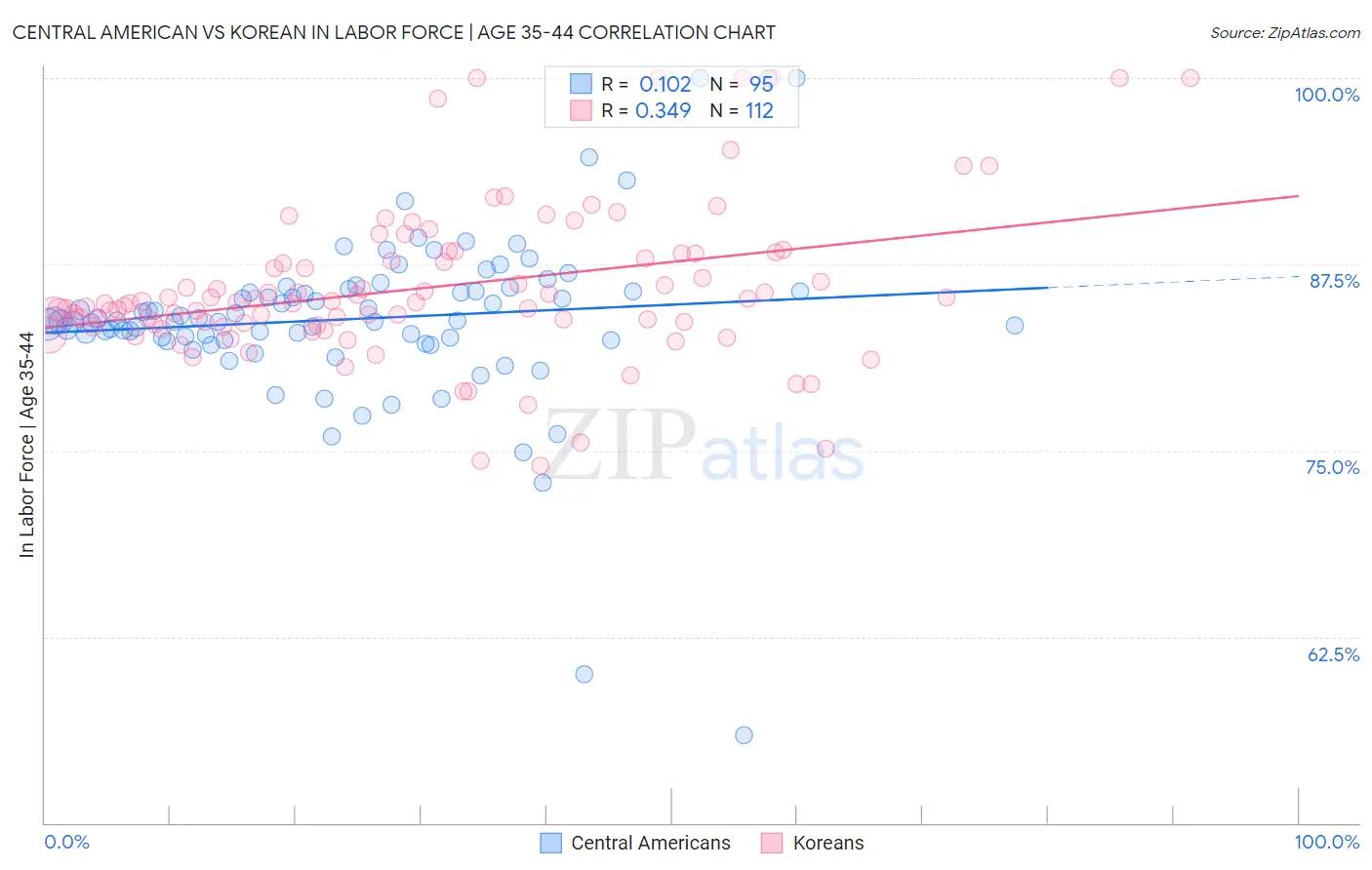Central American vs Korean In Labor Force | Age 35-44