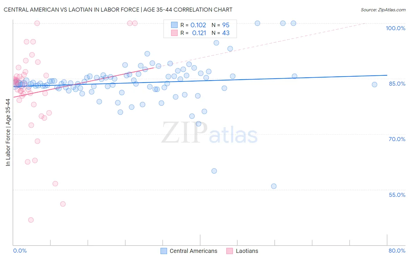 Central American vs Laotian In Labor Force | Age 35-44