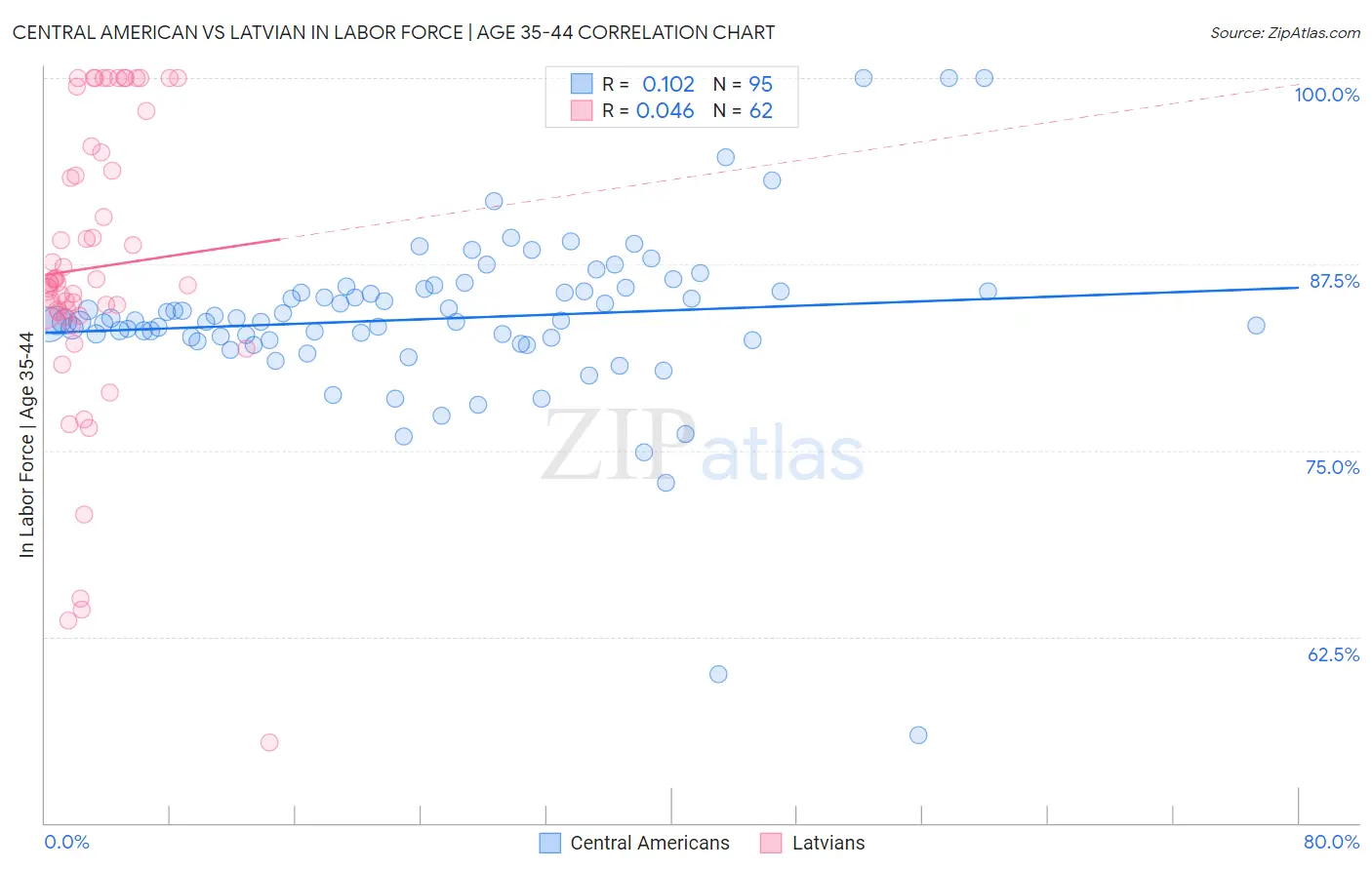 Central American vs Latvian In Labor Force | Age 35-44