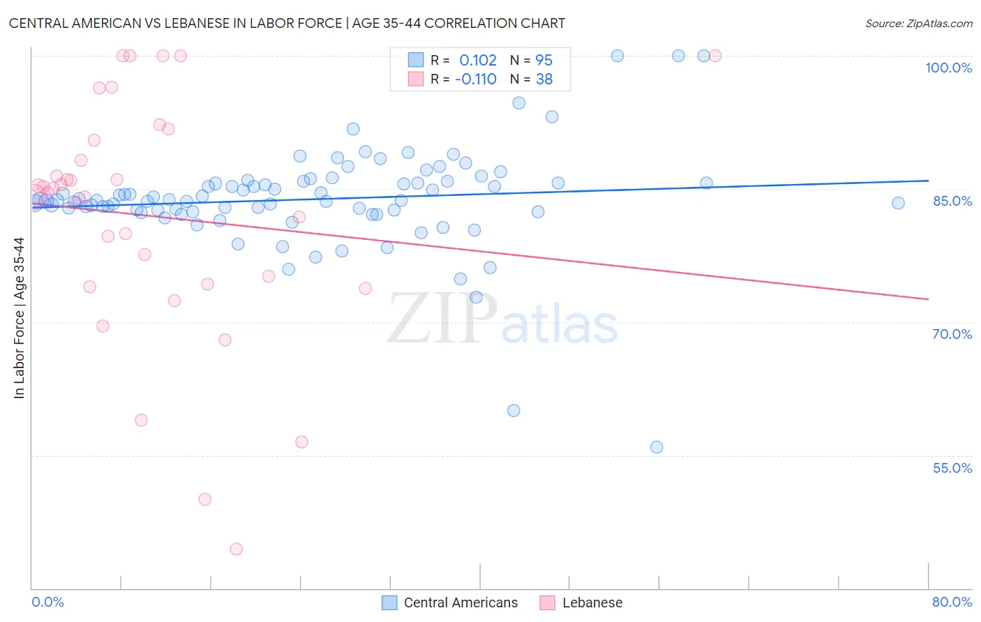 Central American vs Lebanese In Labor Force | Age 35-44
