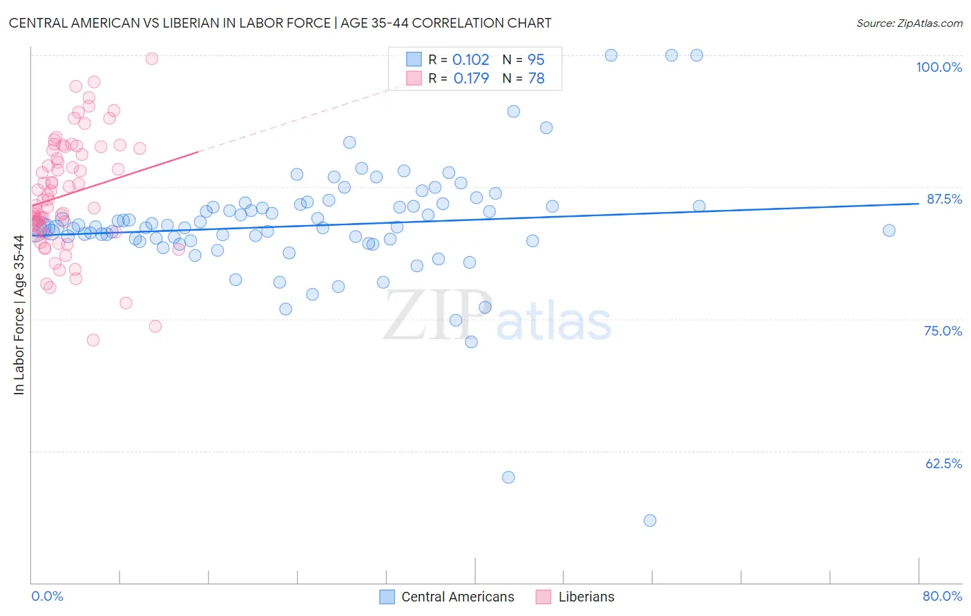 Central American vs Liberian In Labor Force | Age 35-44