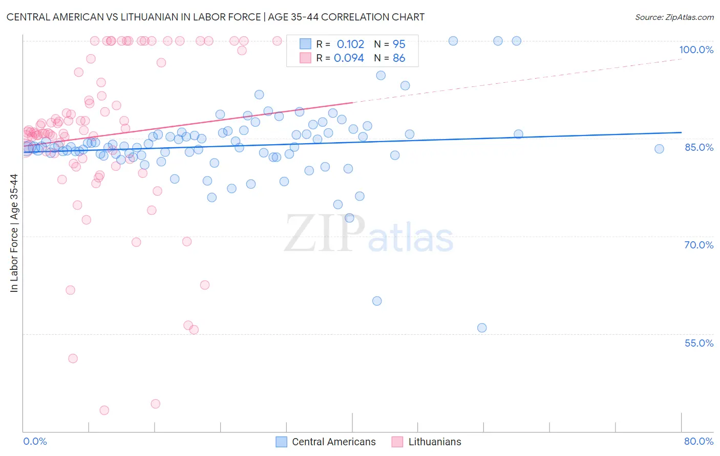 Central American vs Lithuanian In Labor Force | Age 35-44