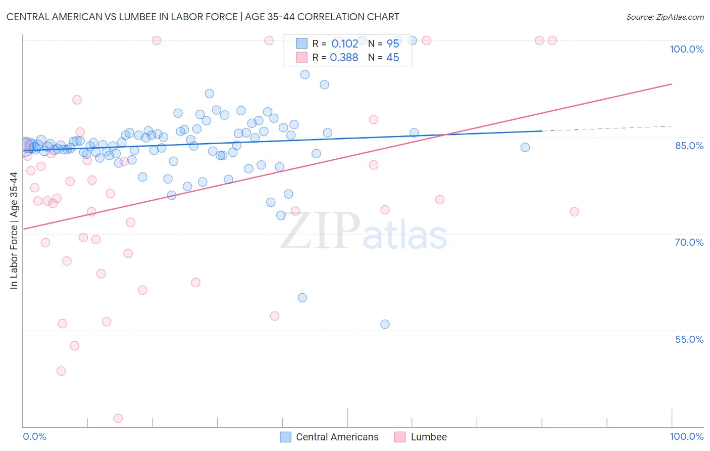Central American vs Lumbee In Labor Force | Age 35-44