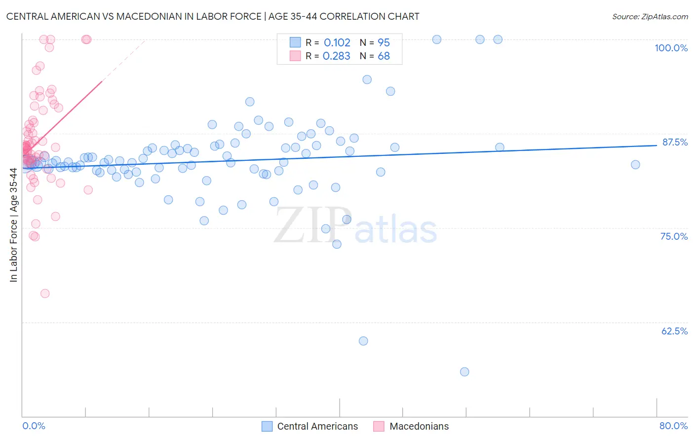 Central American vs Macedonian In Labor Force | Age 35-44