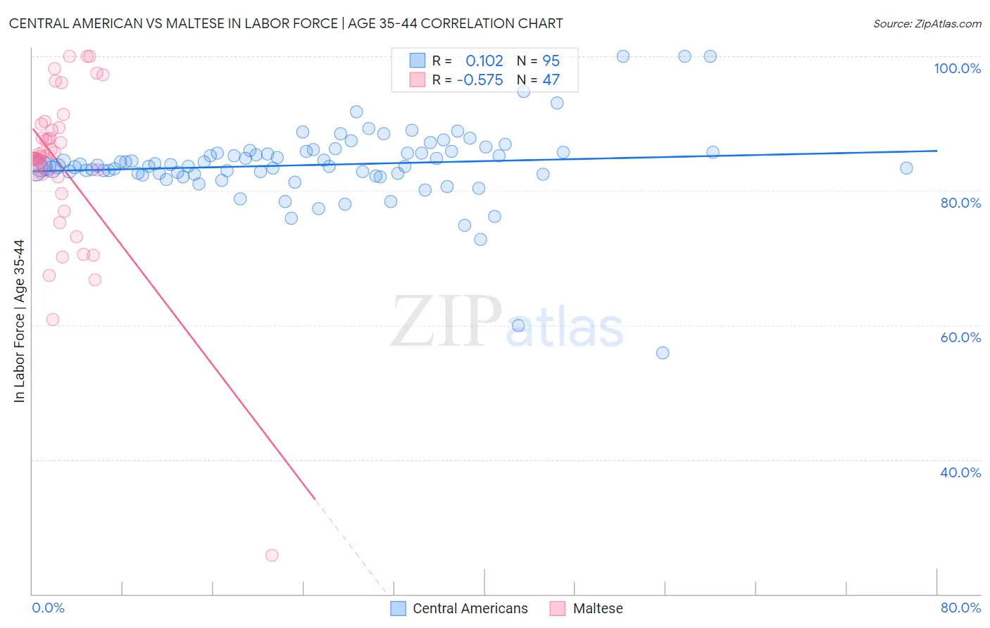 Central American vs Maltese In Labor Force | Age 35-44