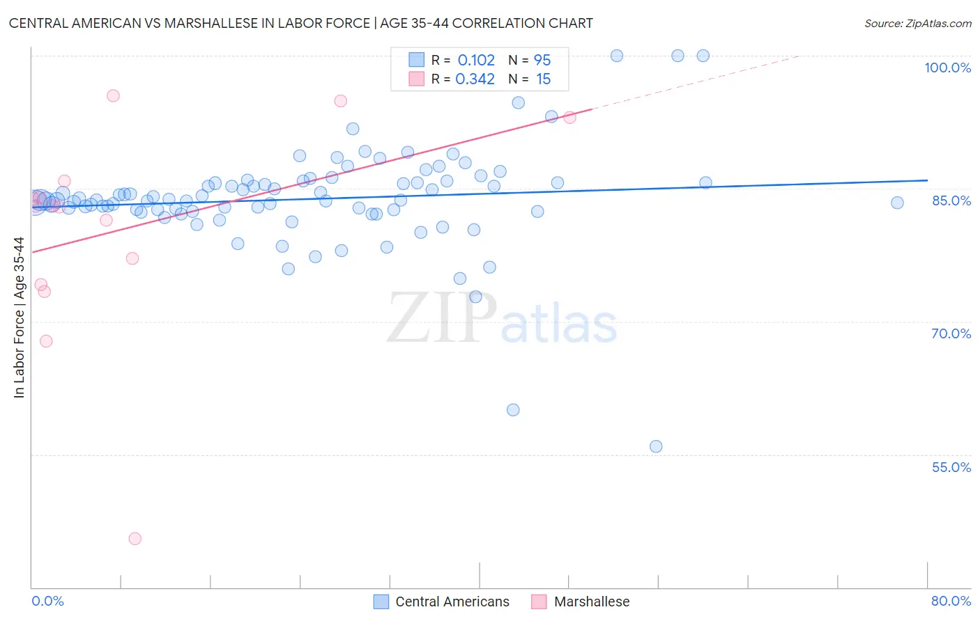 Central American vs Marshallese In Labor Force | Age 35-44