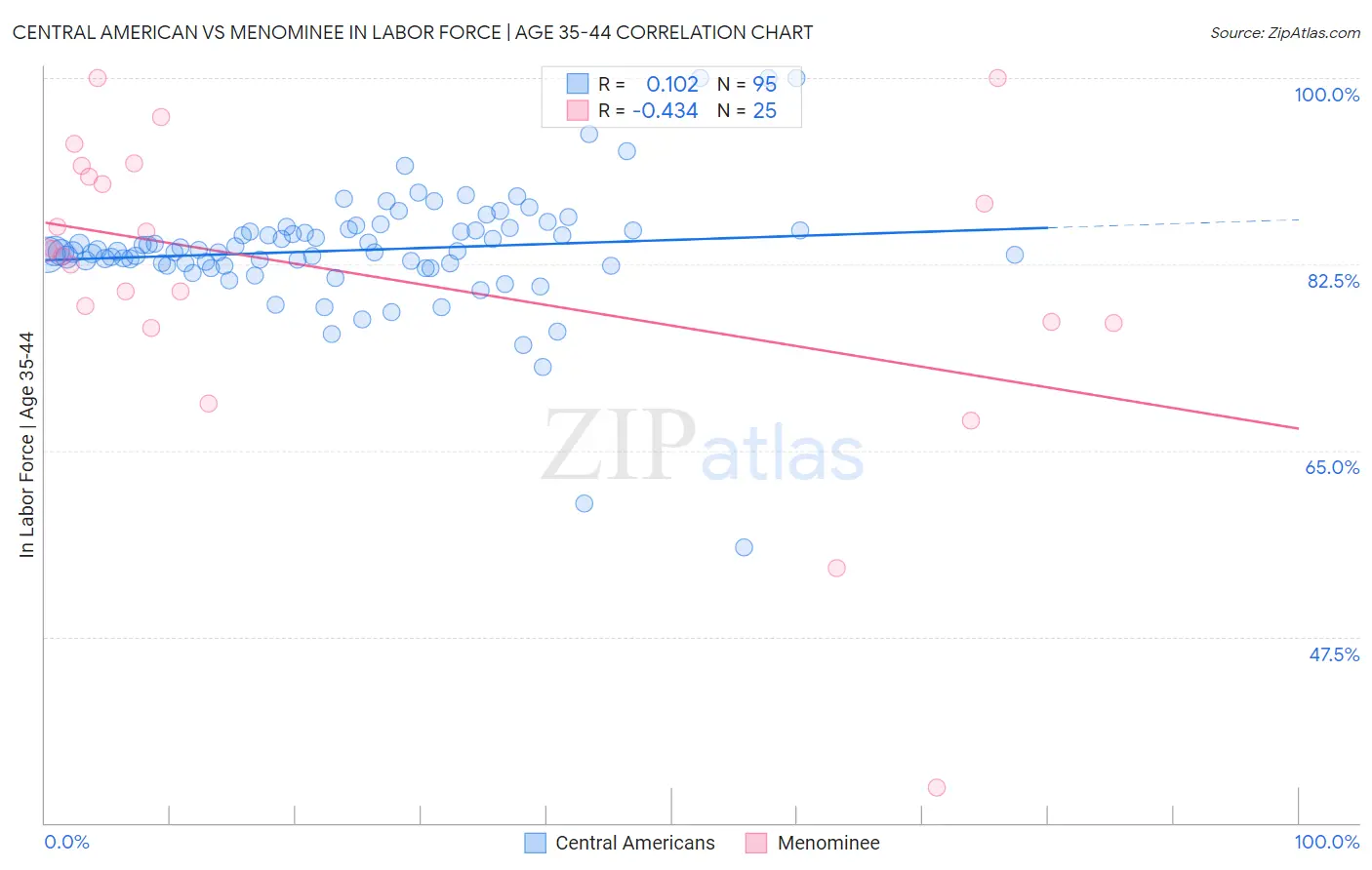 Central American vs Menominee In Labor Force | Age 35-44