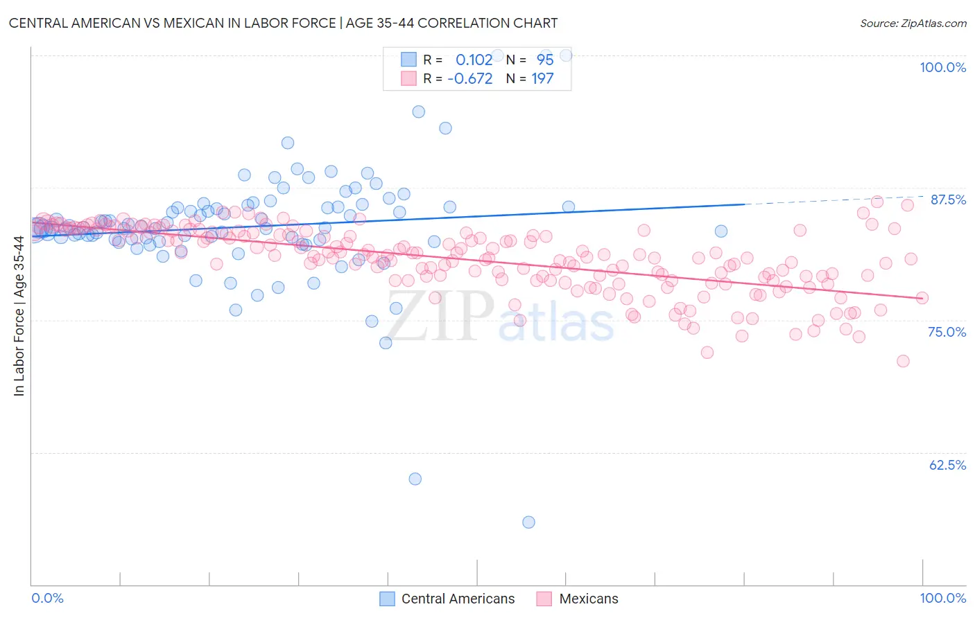 Central American vs Mexican In Labor Force | Age 35-44
