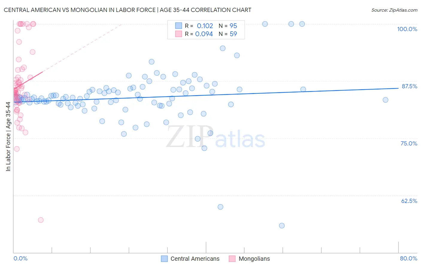 Central American vs Mongolian In Labor Force | Age 35-44