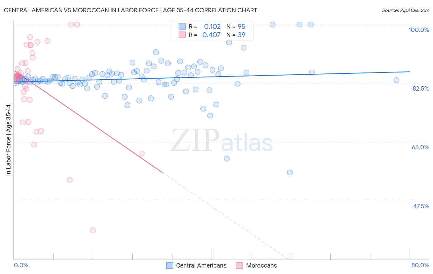 Central American vs Moroccan In Labor Force | Age 35-44