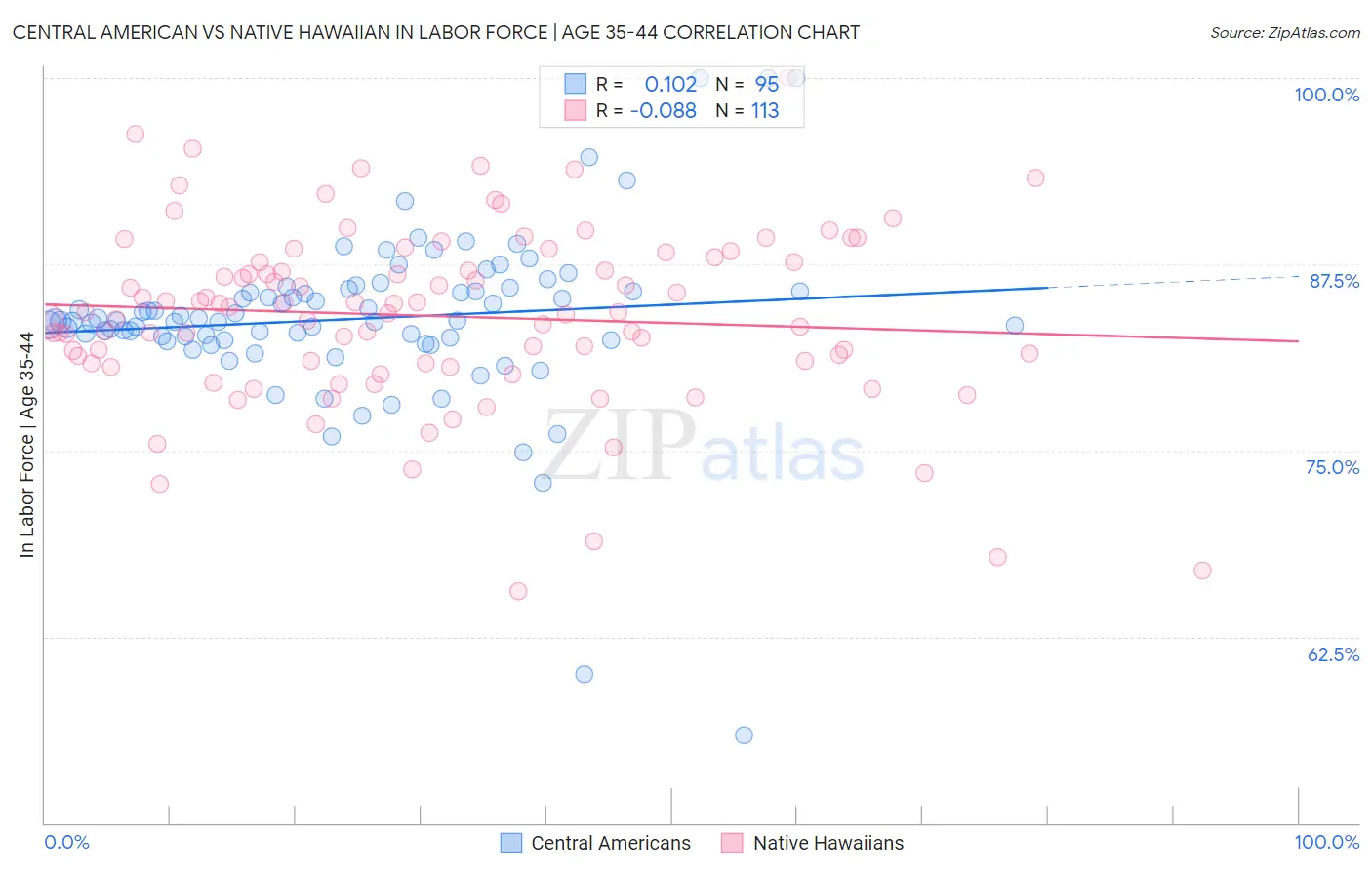 Central American vs Native Hawaiian In Labor Force | Age 35-44