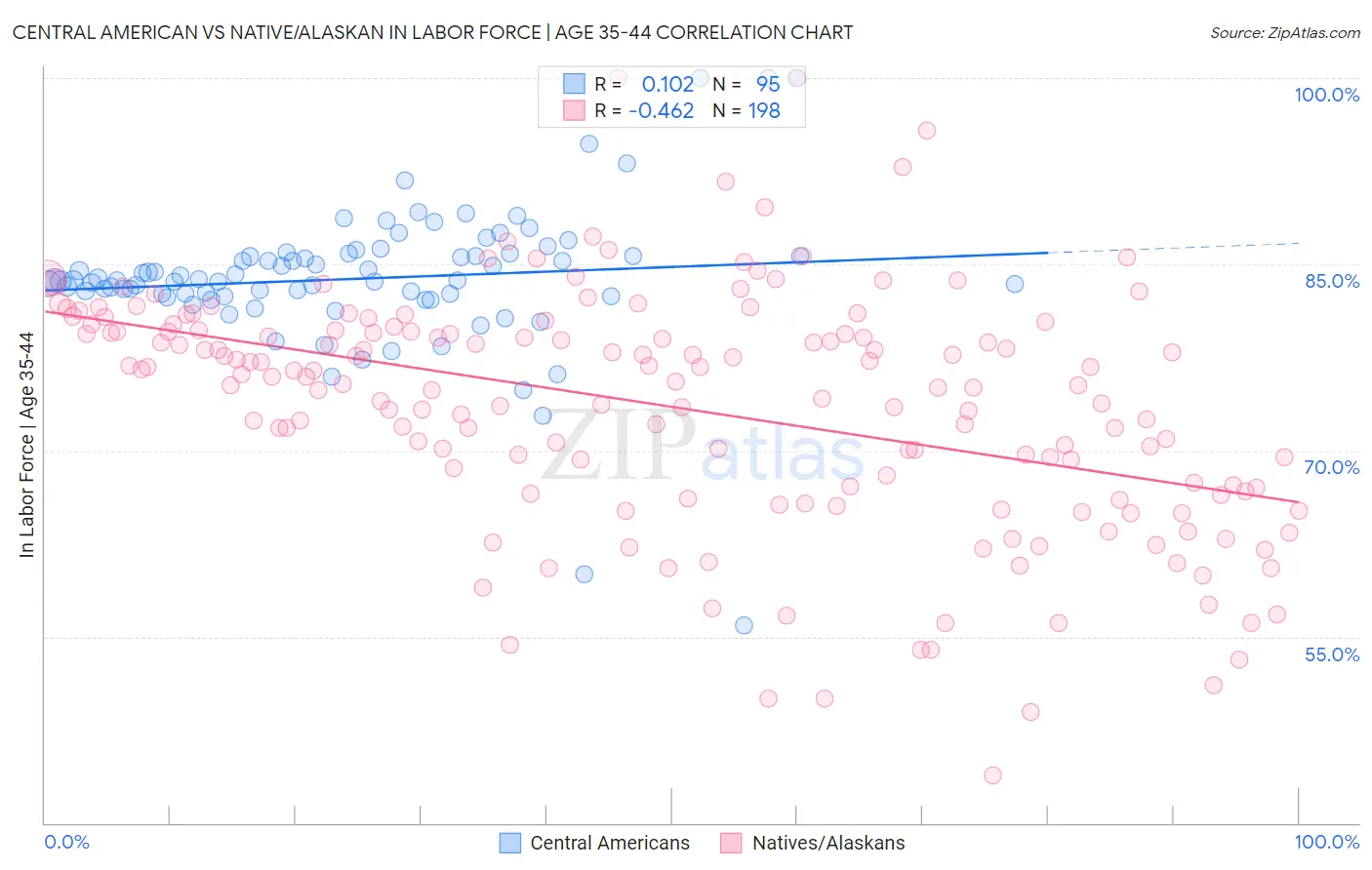Central American vs Native/Alaskan In Labor Force | Age 35-44