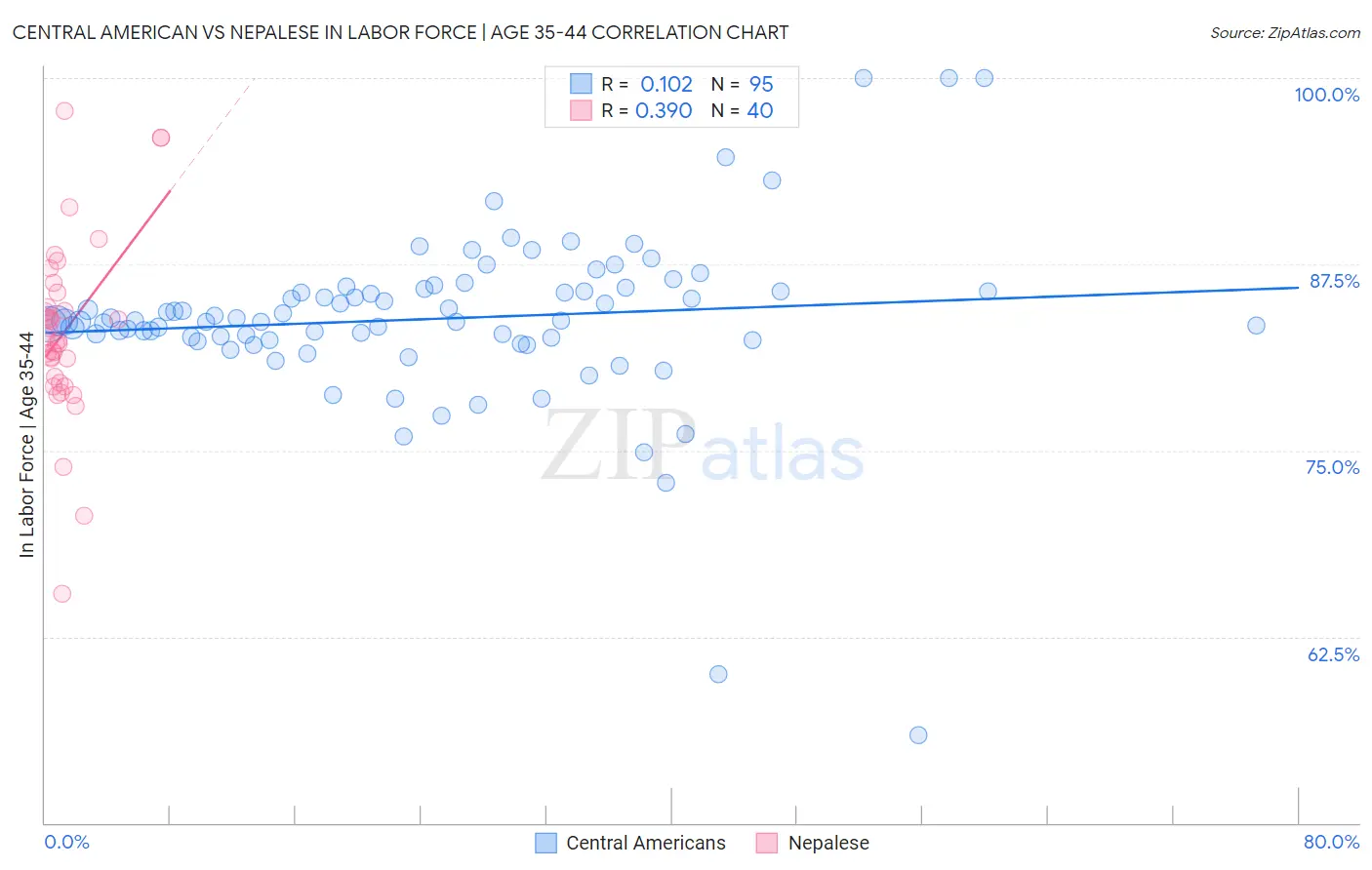 Central American vs Nepalese In Labor Force | Age 35-44