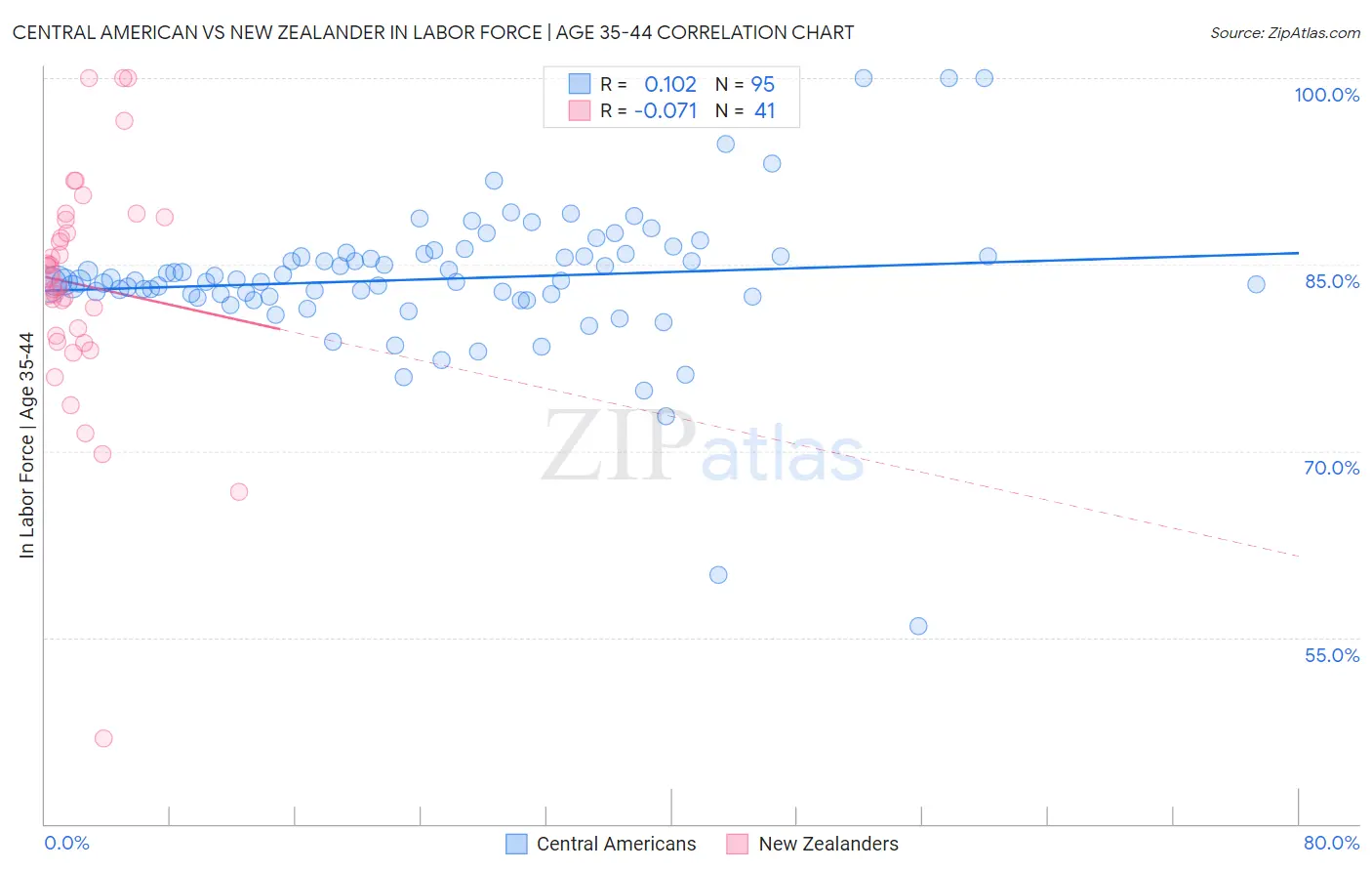 Central American vs New Zealander In Labor Force | Age 35-44