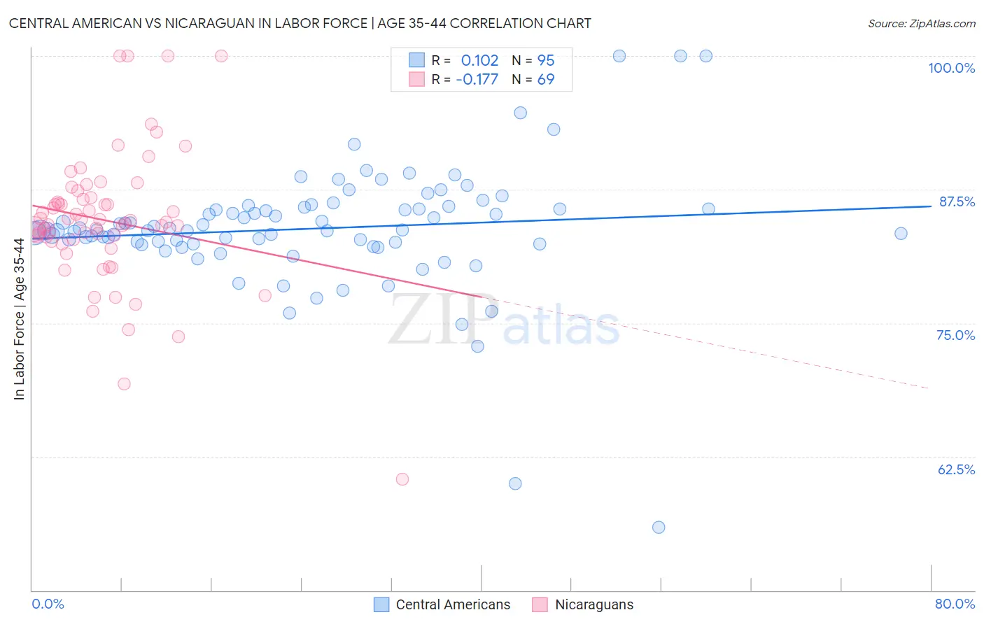 Central American vs Nicaraguan In Labor Force | Age 35-44