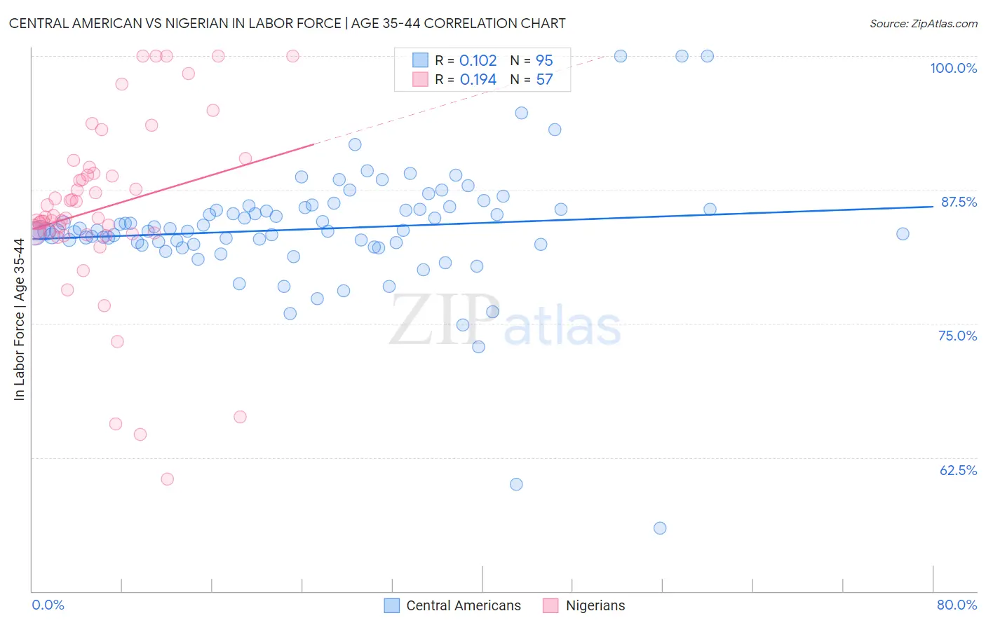 Central American vs Nigerian In Labor Force | Age 35-44