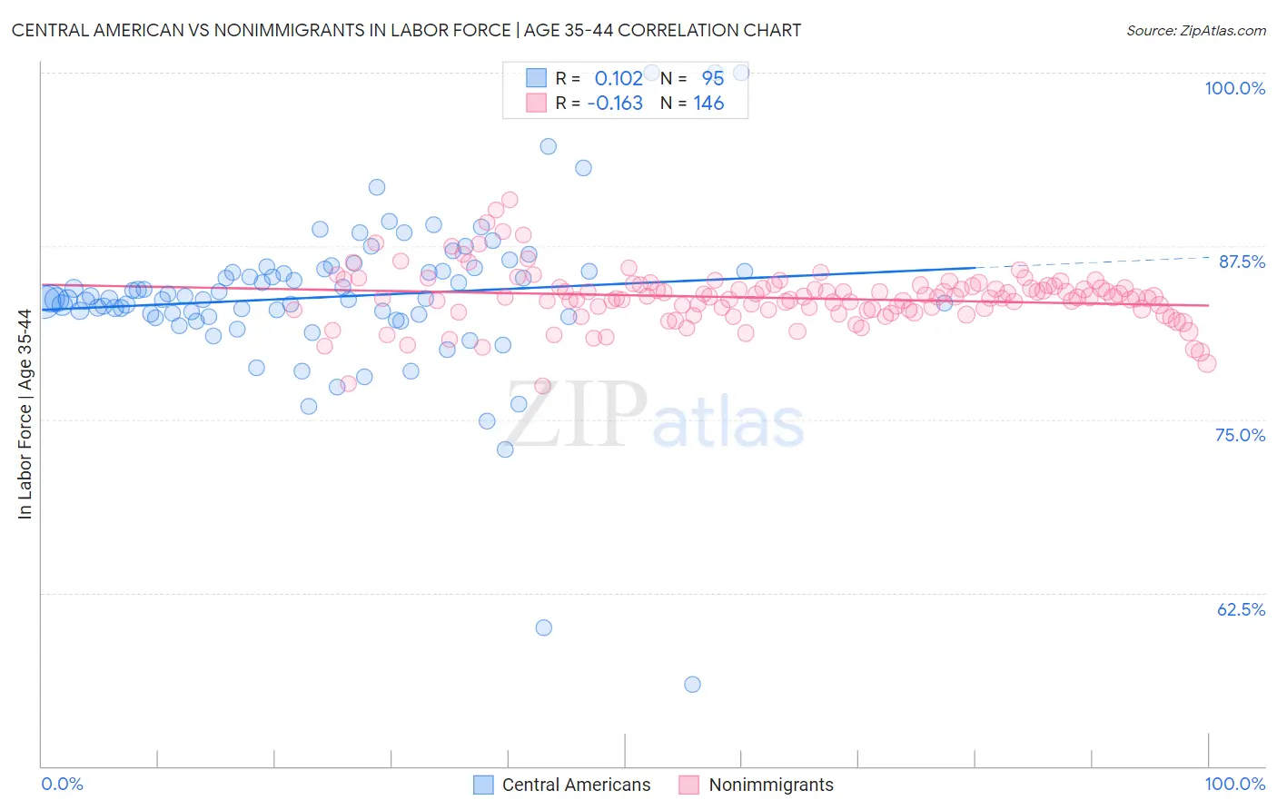 Central American vs Nonimmigrants In Labor Force | Age 35-44