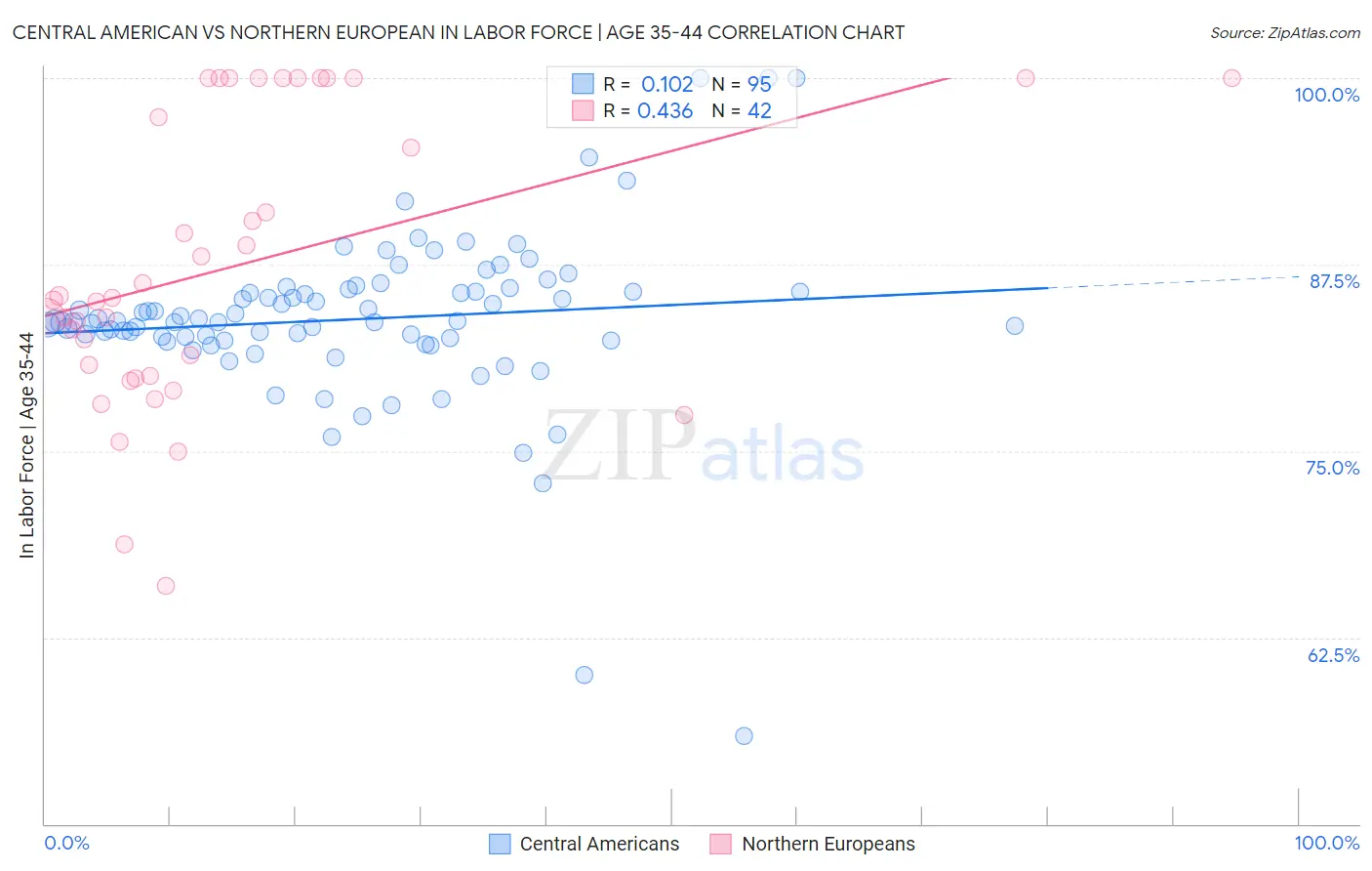 Central American vs Northern European In Labor Force | Age 35-44