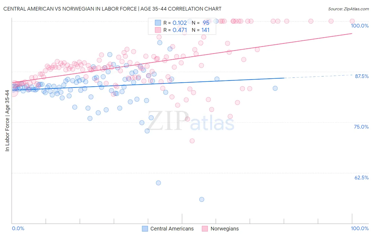 Central American vs Norwegian In Labor Force | Age 35-44