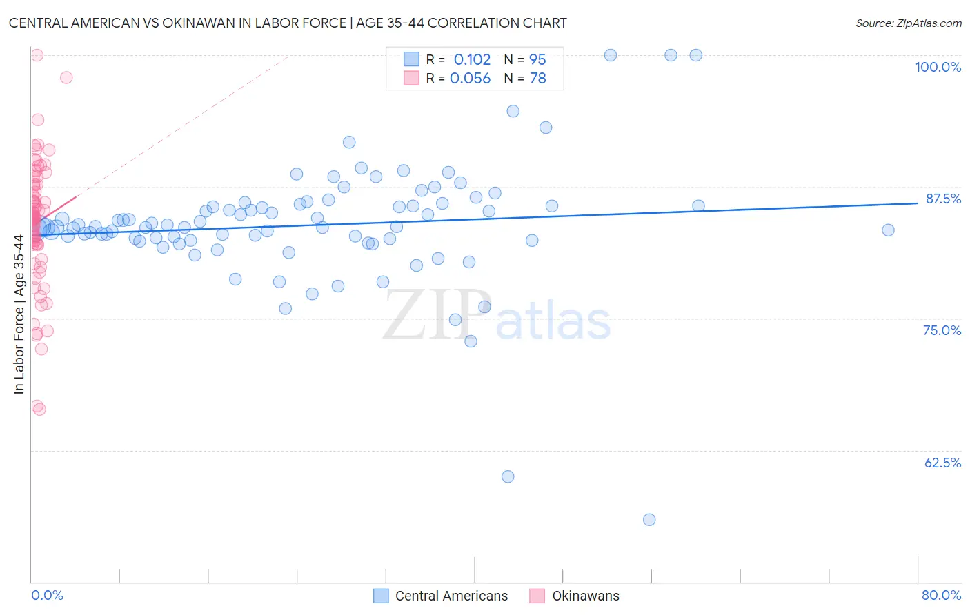 Central American vs Okinawan In Labor Force | Age 35-44