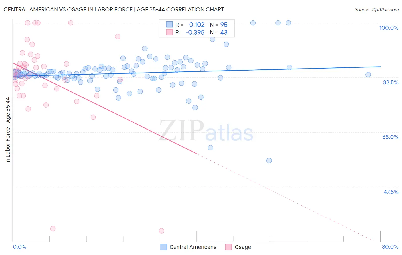 Central American vs Osage In Labor Force | Age 35-44