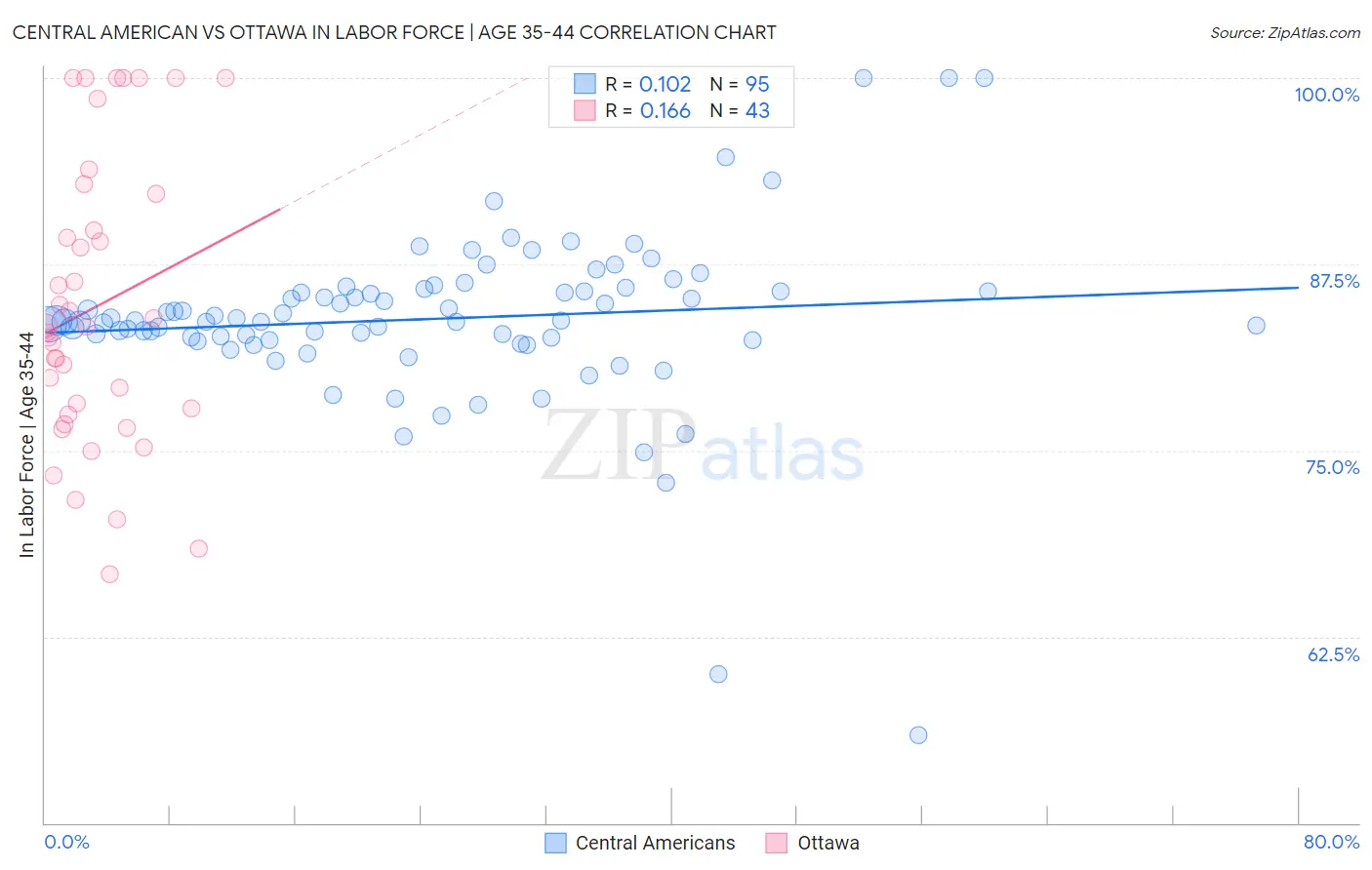Central American vs Ottawa In Labor Force | Age 35-44