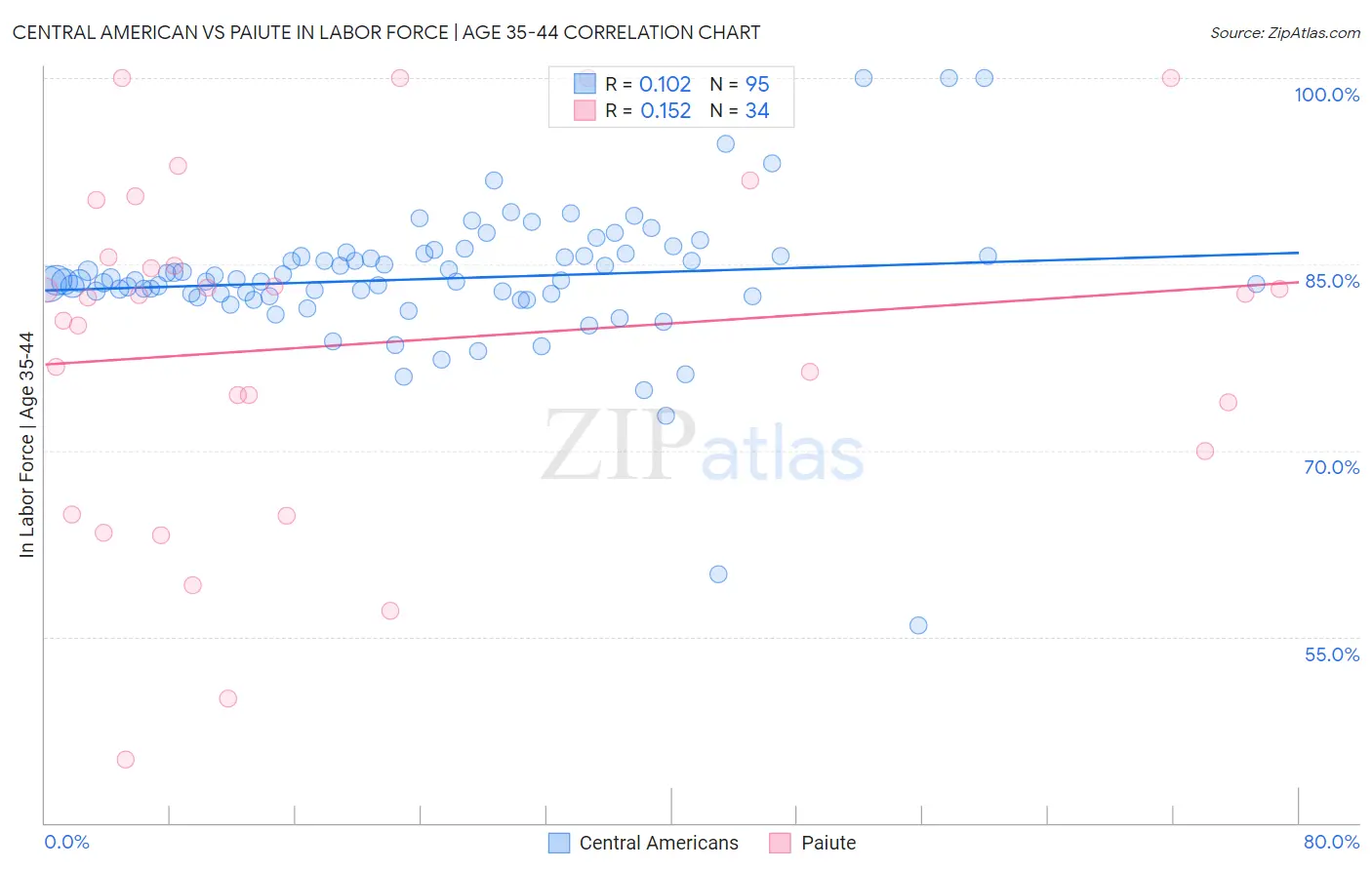 Central American vs Paiute In Labor Force | Age 35-44