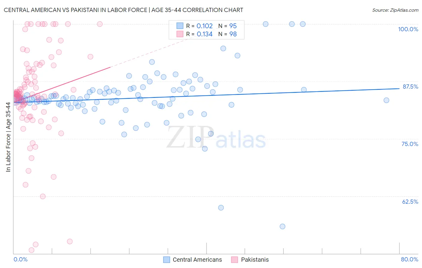 Central American vs Pakistani In Labor Force | Age 35-44