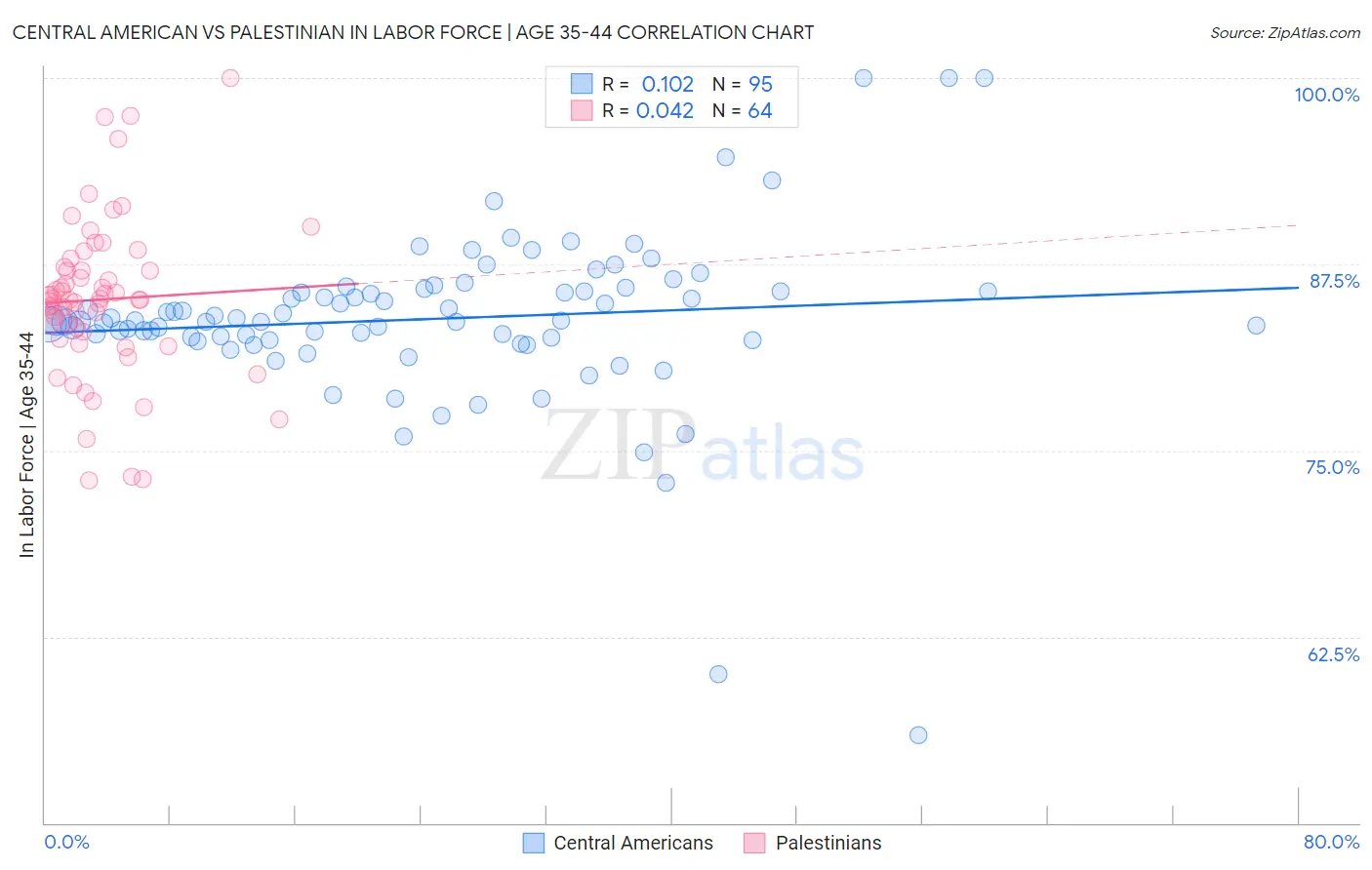 Central American vs Palestinian In Labor Force | Age 35-44