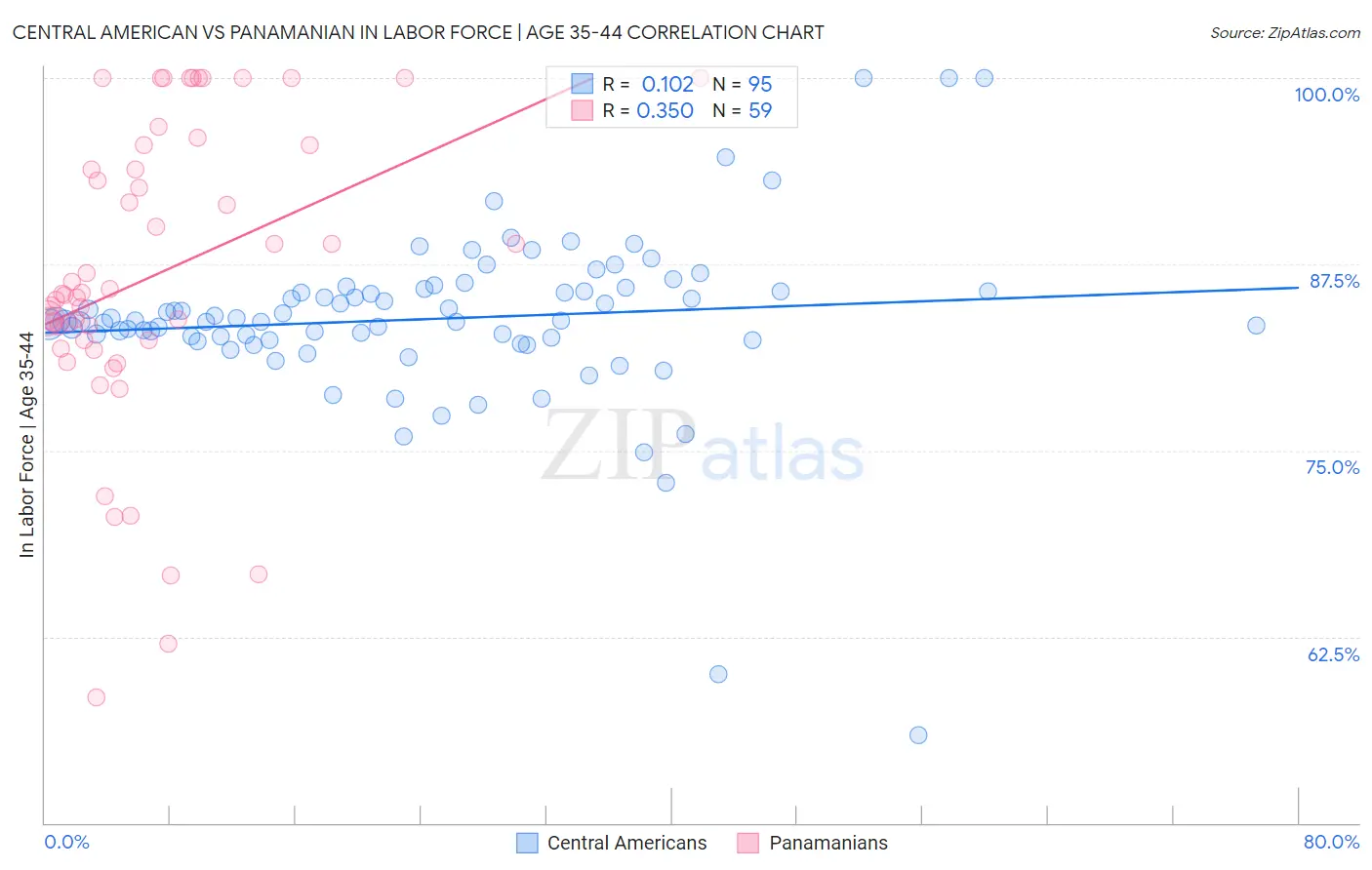Central American vs Panamanian In Labor Force | Age 35-44