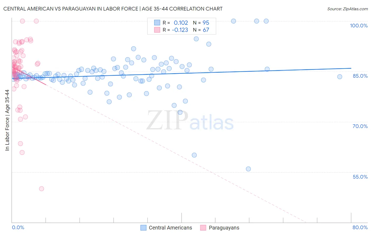 Central American vs Paraguayan In Labor Force | Age 35-44