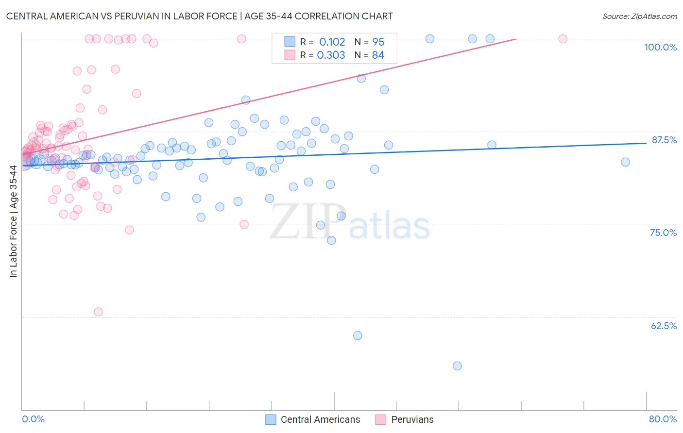 Central American vs Peruvian In Labor Force | Age 35-44