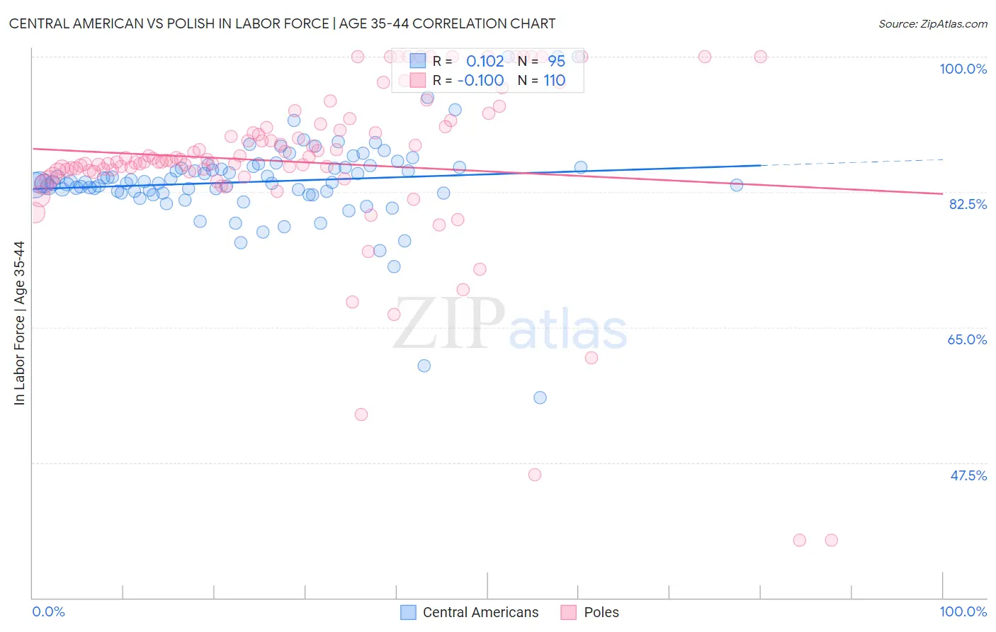 Central American vs Polish In Labor Force | Age 35-44