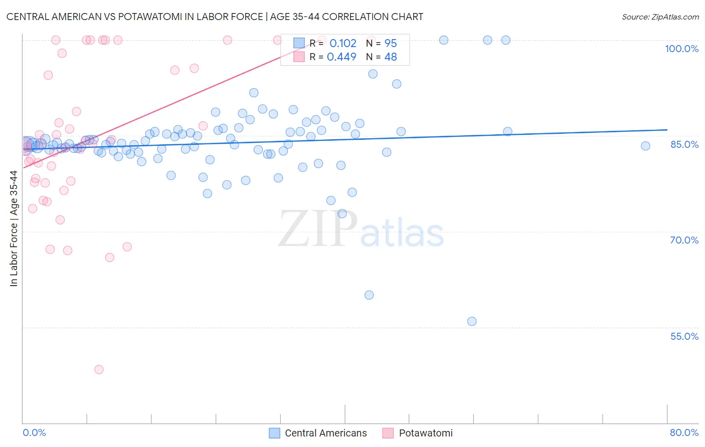 Central American vs Potawatomi In Labor Force | Age 35-44