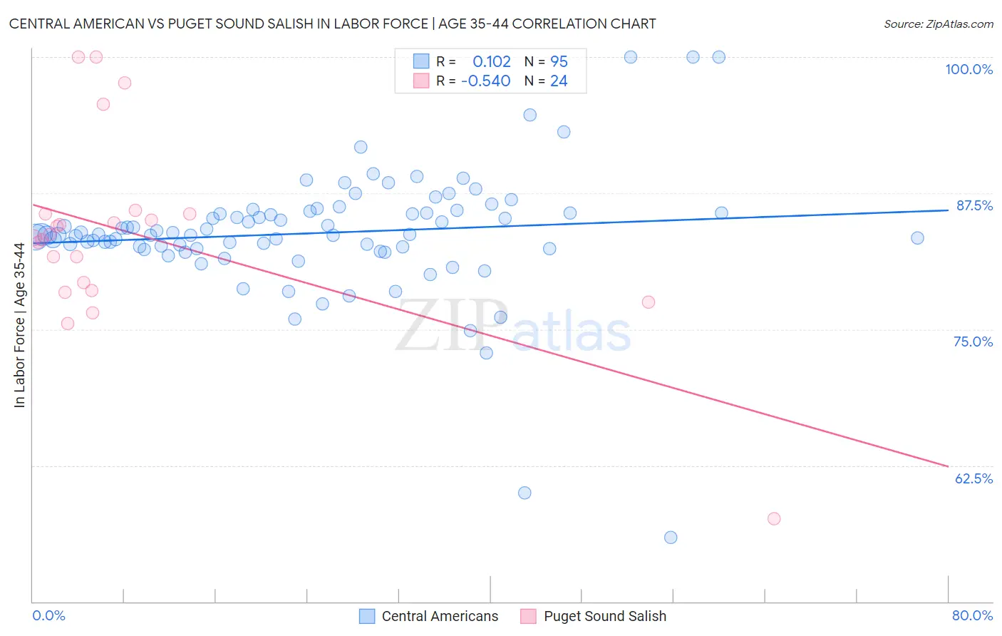 Central American vs Puget Sound Salish In Labor Force | Age 35-44