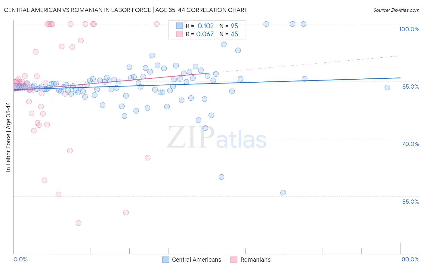 Central American vs Romanian In Labor Force | Age 35-44