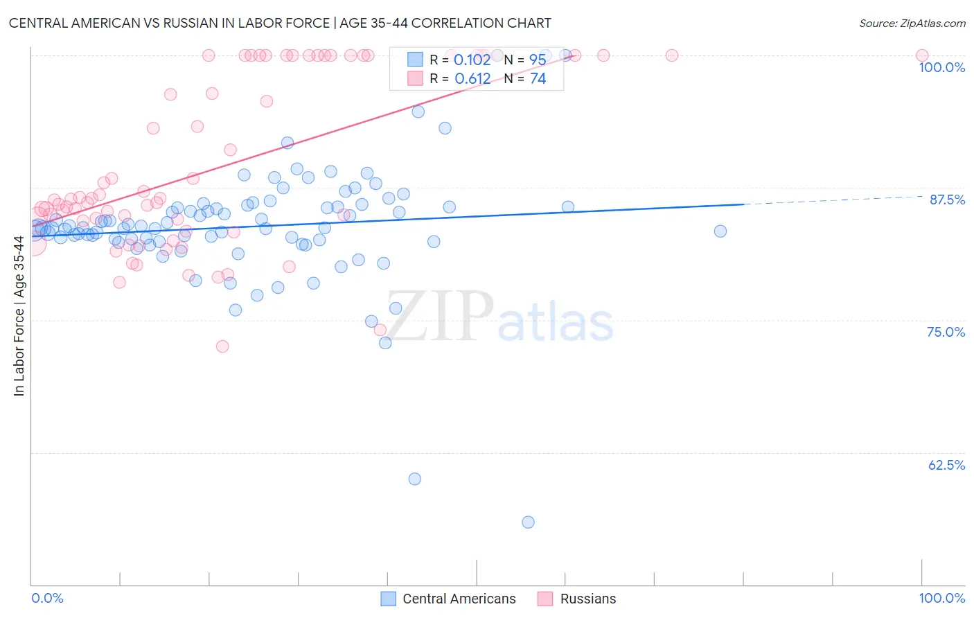 Central American vs Russian In Labor Force | Age 35-44