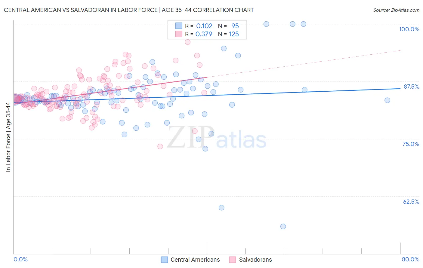Central American vs Salvadoran In Labor Force | Age 35-44