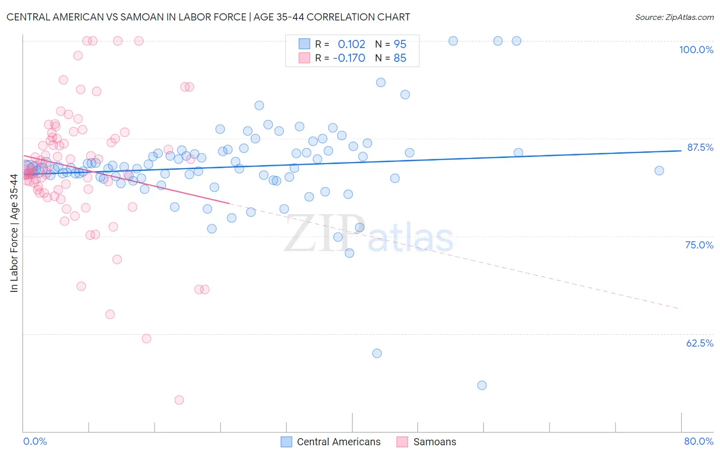 Central American vs Samoan In Labor Force | Age 35-44