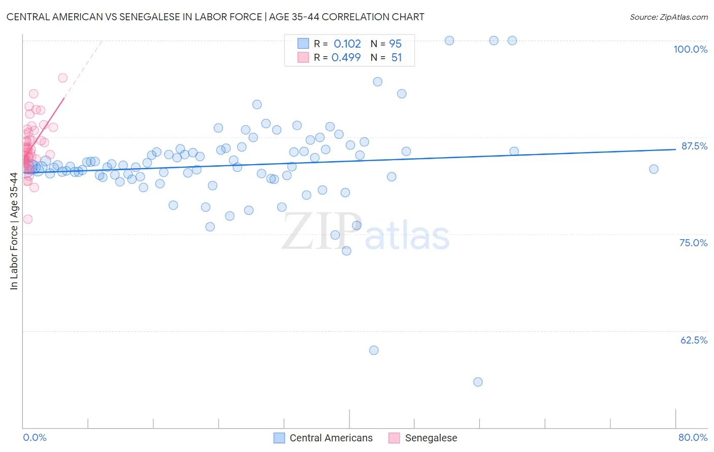Central American vs Senegalese In Labor Force | Age 35-44