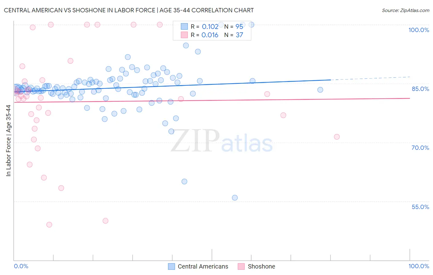 Central American vs Shoshone In Labor Force | Age 35-44