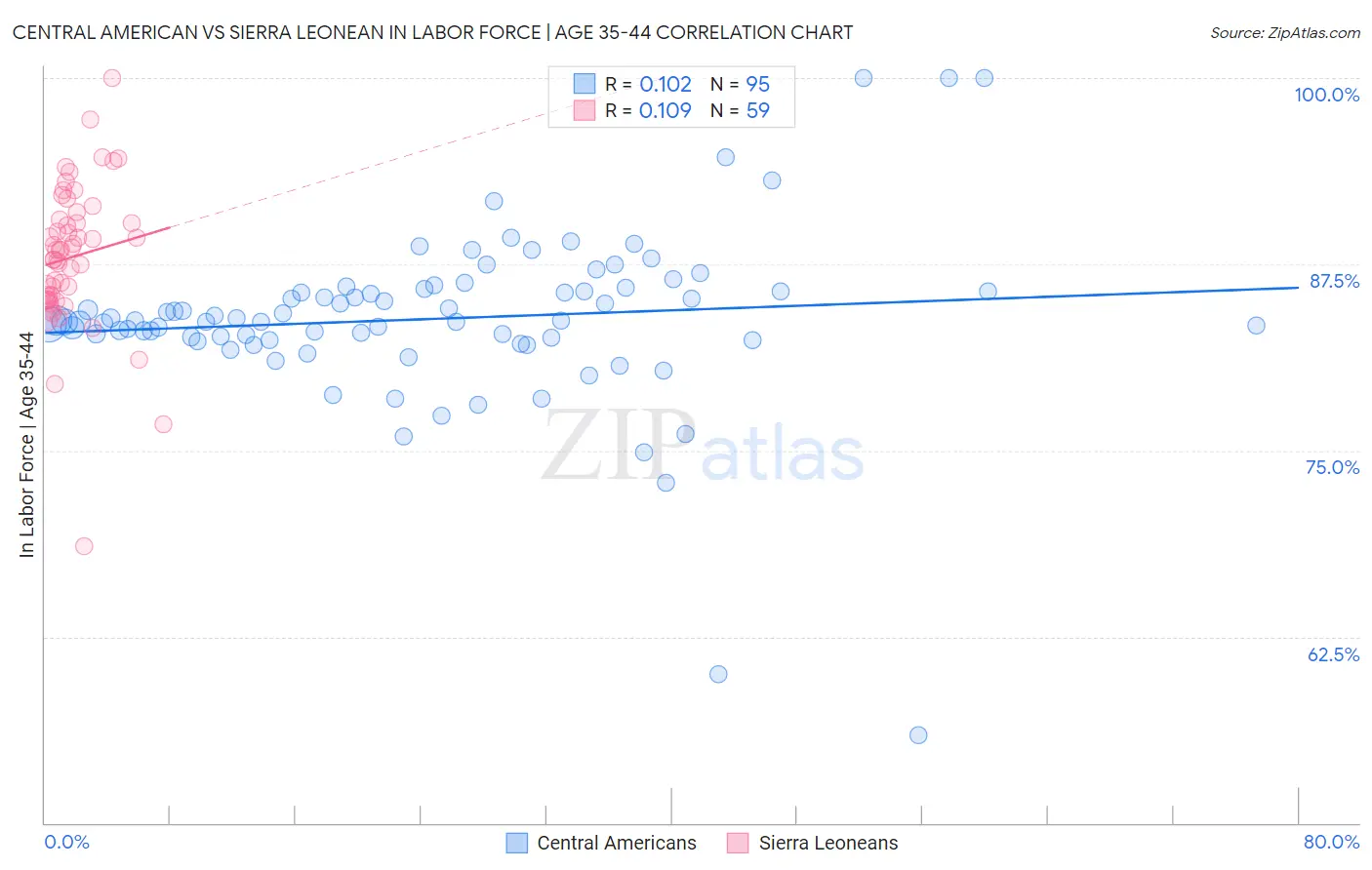 Central American vs Sierra Leonean In Labor Force | Age 35-44