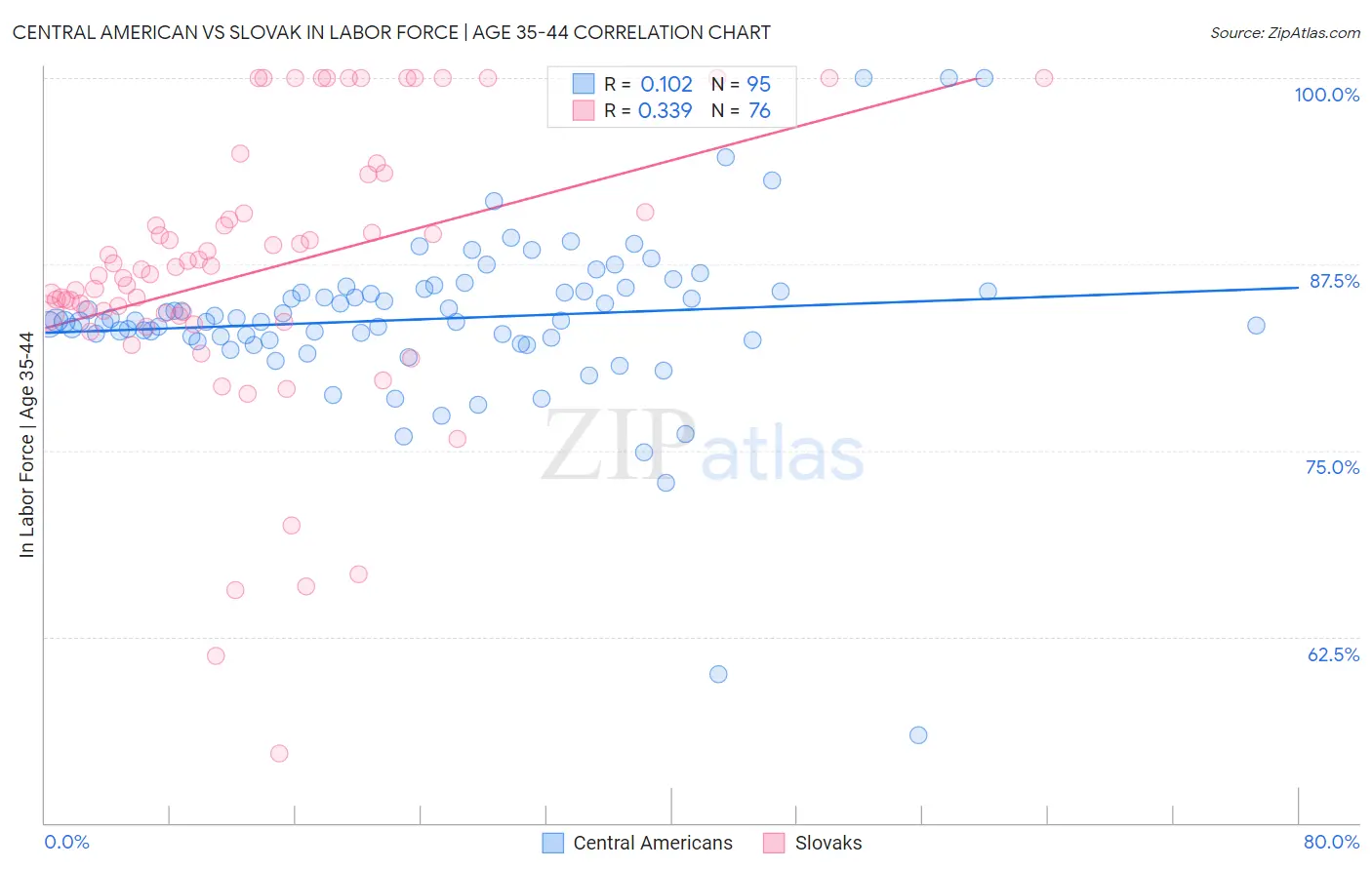 Central American vs Slovak In Labor Force | Age 35-44