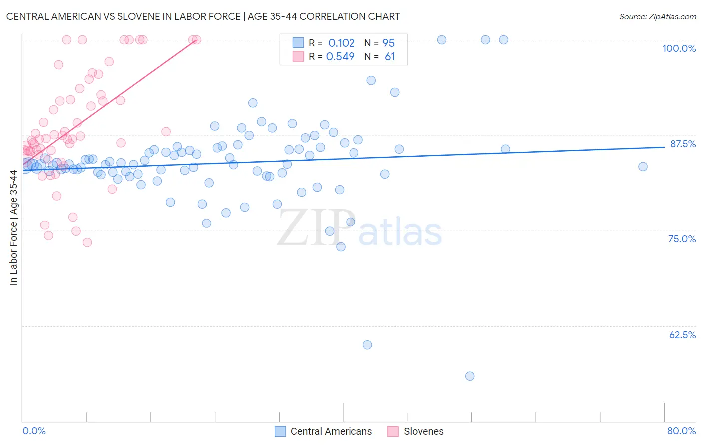 Central American vs Slovene In Labor Force | Age 35-44