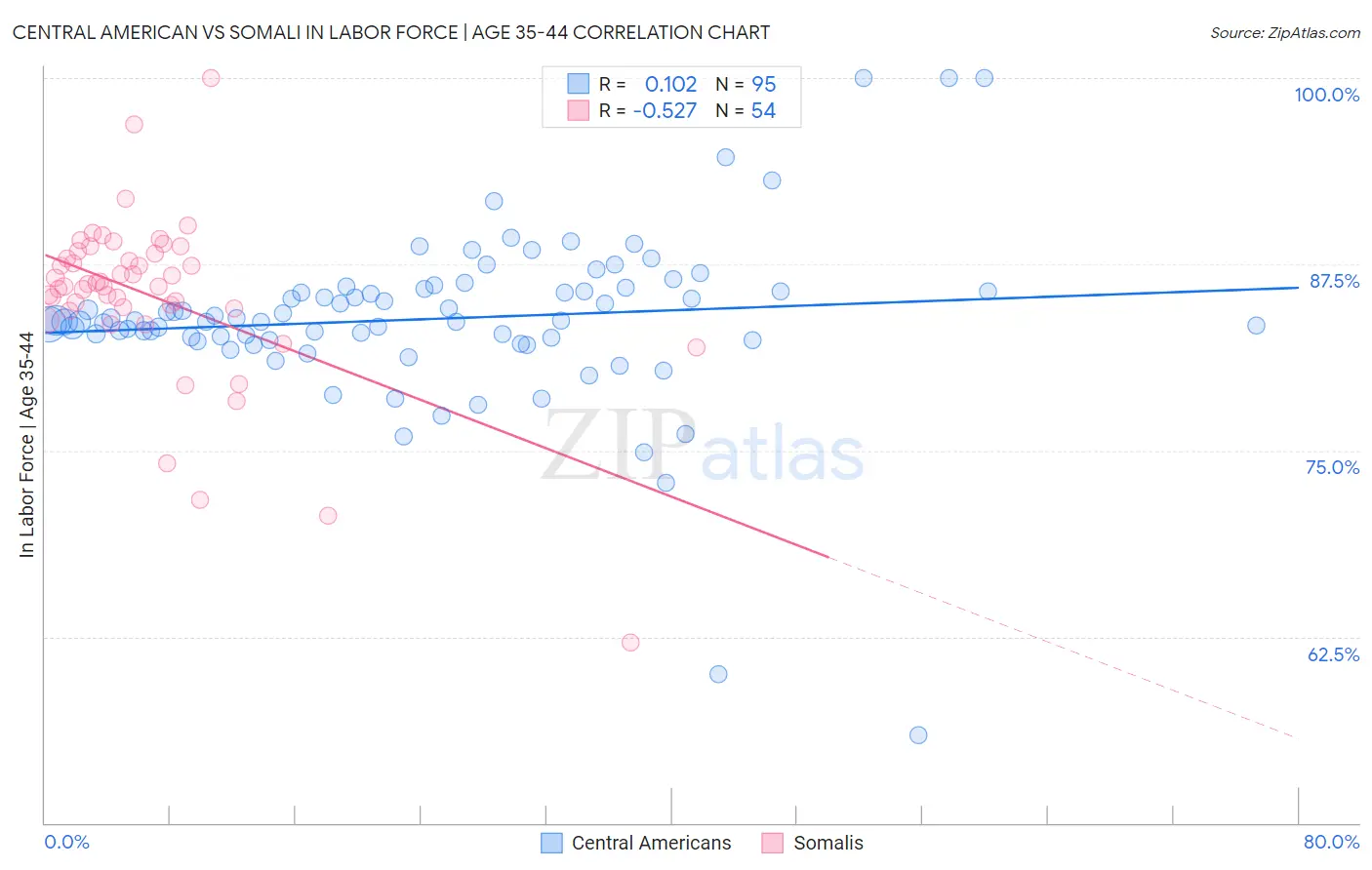 Central American vs Somali In Labor Force | Age 35-44