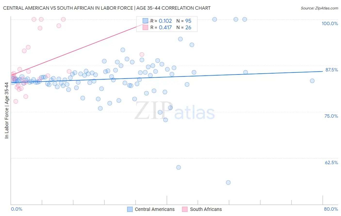 Central American vs South African In Labor Force | Age 35-44